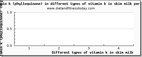 vitamin k in skim milk vitamin k (phylloquinone) per 100g